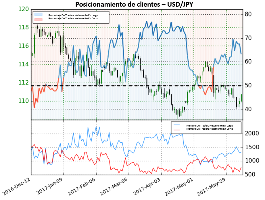 Perspectiva para el USD/JPY poco clara según sentimiento de traders