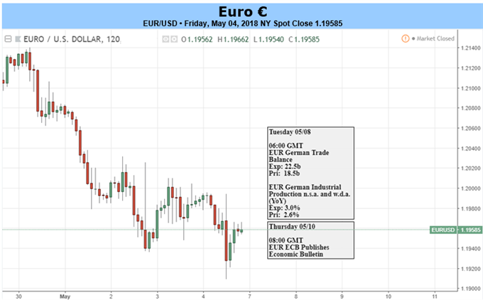 Euro vs. US Dollar daily chart 