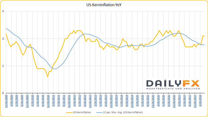 US Kerninflation