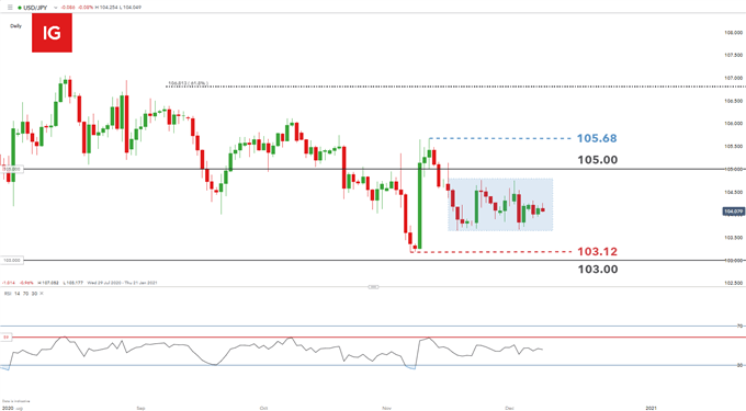 USD/JPY daily chart