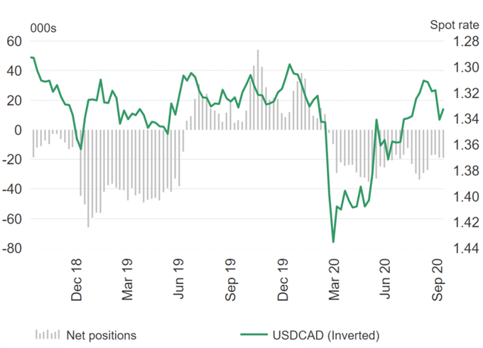 US Dollar Correction, GBP/USD Flips to Short, AUD/USD Longs Halved  - COT Report