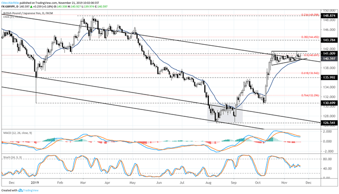 gbp/jpy rate, gbp/jpy technical analysis, gbp/jpy chart, gbp/jpy rate forecast, gbp/jpy rate chart, gbp to jpy, gbp rate, brexit latest, brexit talks, brexit
