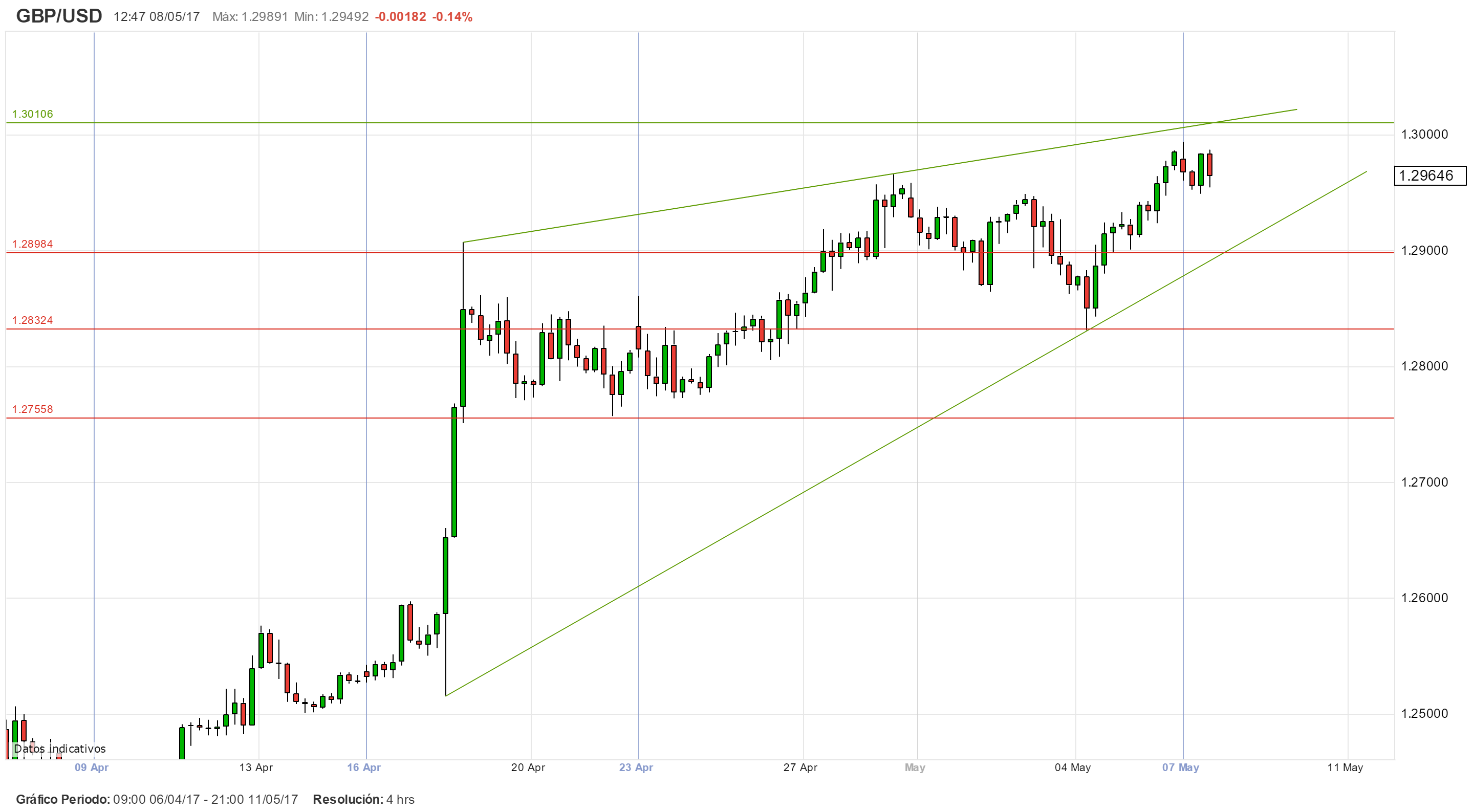 ¿Cuánto más puede subir el GBP/USD?