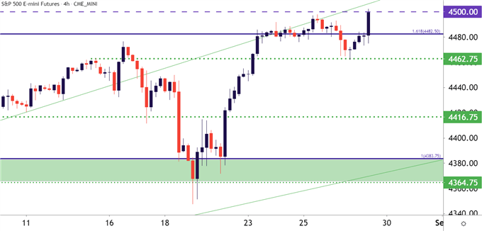 SPX SPY ES four hour price chart