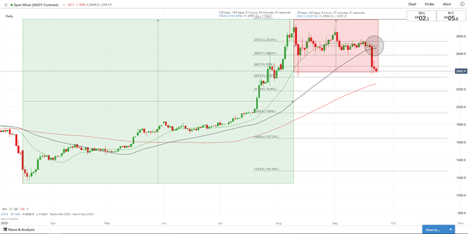 Gold, Silver Price Forecast: Key Supports Broken as US Dollar Strengthens