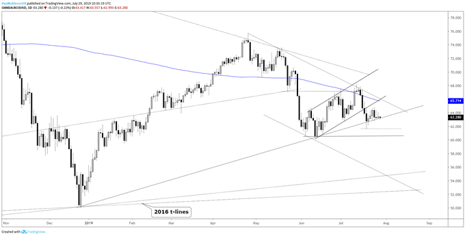Brent Crude Oil Daily Chart (t-line keeping it supported for now)