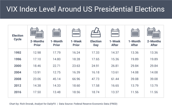 VIX Niveau um die US Präsidentschaftswahlen