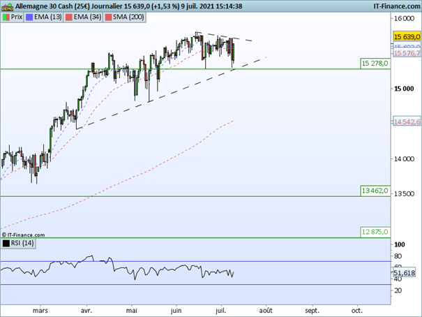 DAX : Fort rebond après la séance négative d’hier