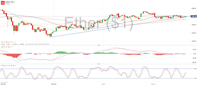 Crypto Update: BTC/USD, ETH/USD Building Momentum Within Shy Distance of ATH