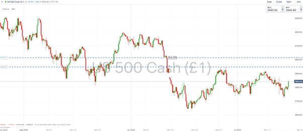 Еженедельный прогноз фондового рынка: S&P 500 и DAX 40