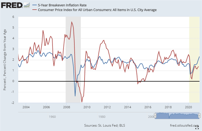 Grafik des US-VPI im Jahresvergleich