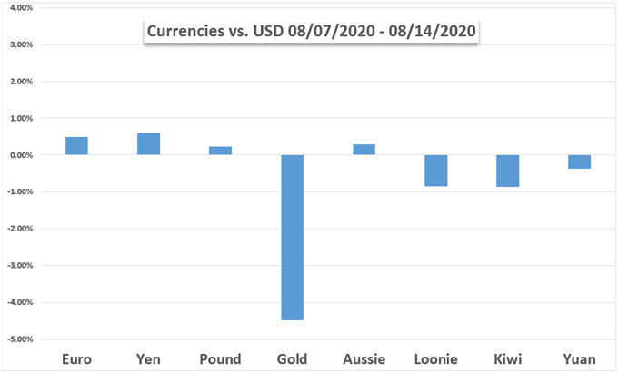 US Dollar, Gold, Euro, Yen, Pound, Aussie, Loonie, Chart 