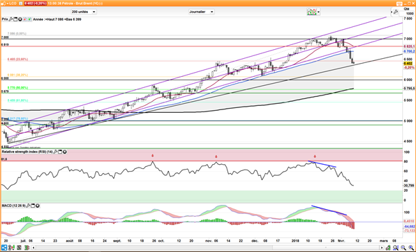 Graphique du cours du Brent