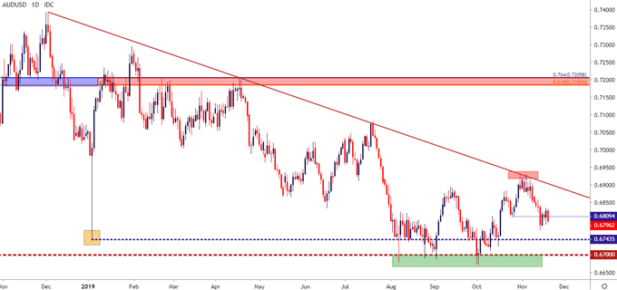 audusd aud/usd daily price chart