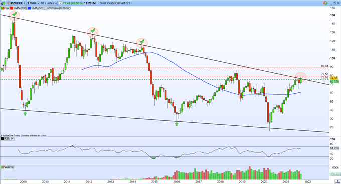 Bourse : Evergrande pèse sur la tendance – Brent : en route vers les 80 dollars