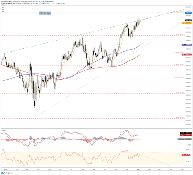 NZD/CAD Chart
