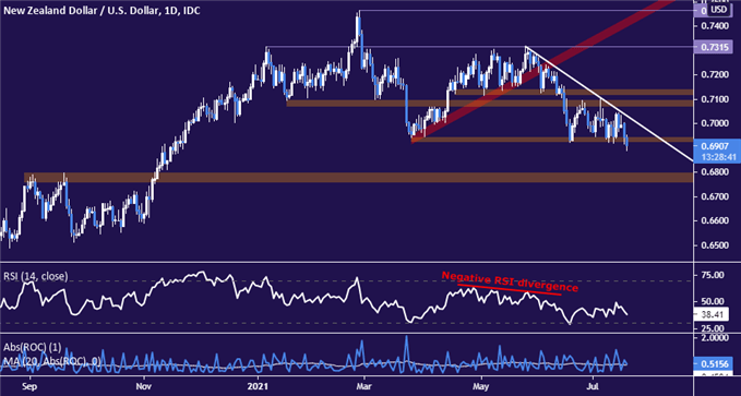 NZD/USD daily chart