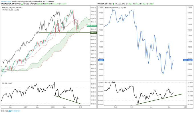 Analyse technique du NASDAS 100 NDX