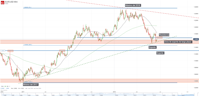 Gráfico técnico del EUR/USD
