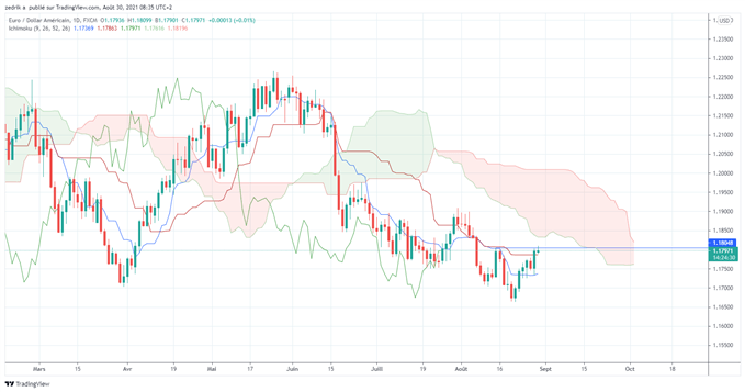 Morning Meeting Forex : Le dollar en baisse après Powell; EUR/USD le rebond s’accentue