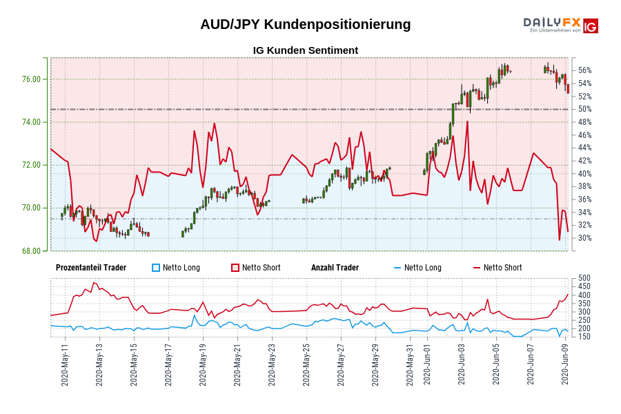 AUD/JPY Kundenpositionierung