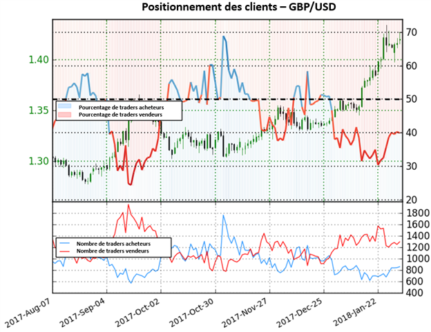 GBP/USD: L'augmentation des positions vendeuses donne une perspective haussière sur la livre sterling