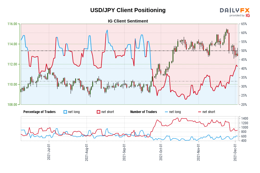 USD/JPY Client Positioning