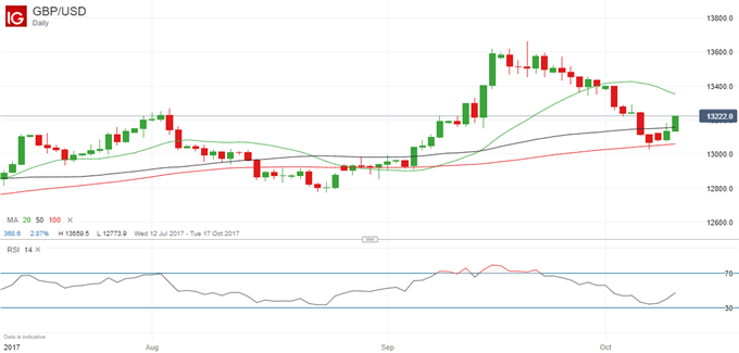 Brexit Briefing: GBP/USD Is Not Out Of The Woods Just Yet