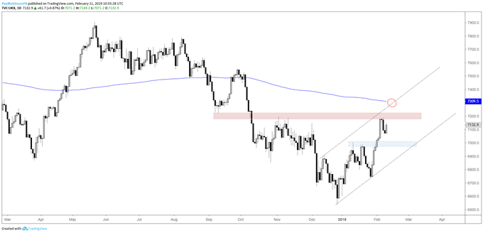 FTSE daily chart, resistance to be problematic