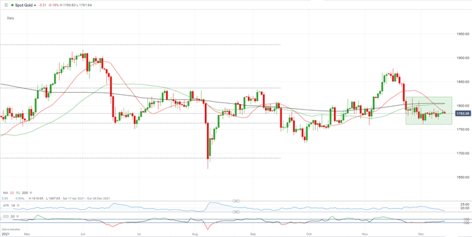 Gold Price (XAU/USD) Listless, Waiting For a Shot of Fed-Inspired Volatility