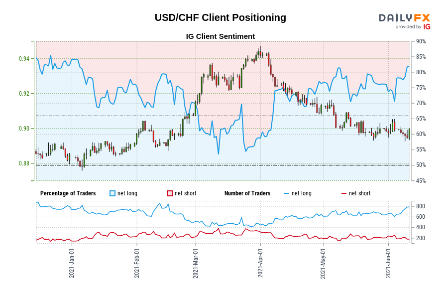 USD/CHF Client Positioning