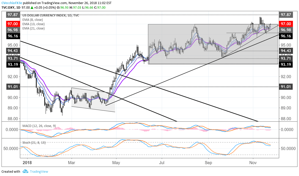 US Dollar Clings onto Gains at Start of Key Week