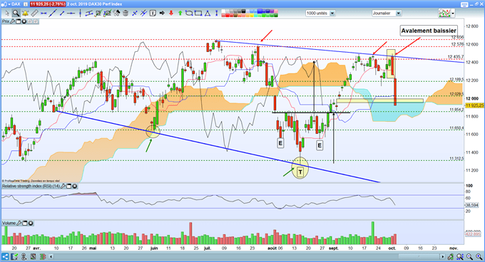 Le DAX a declénché un double top.