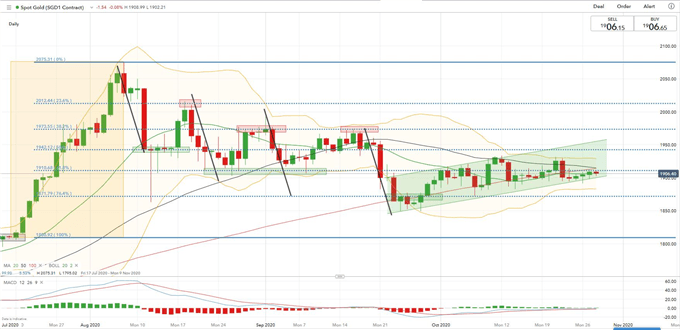 Gold price rises ahead of election due to improving sentiment, USD weaker