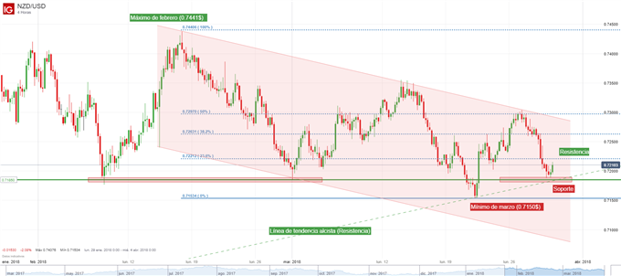 Gráfico técnico del NZD/USD