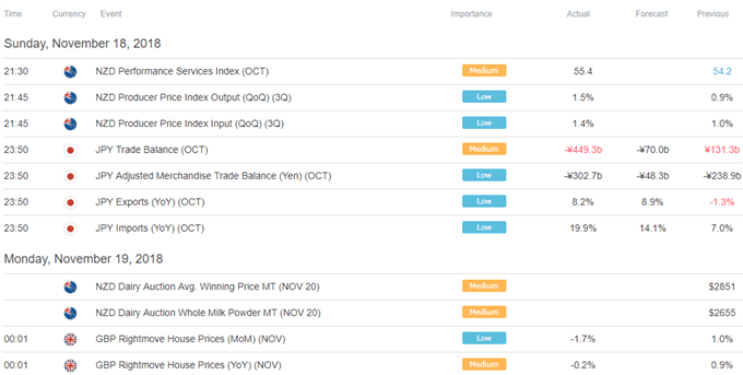 Asia Pacific Trading Session Economic Calendar