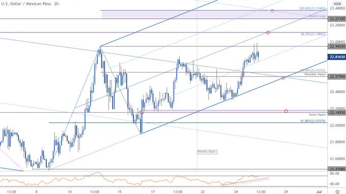 Mexican Peso Price Chart - USD/MXN 120min - Dollar vs Peso Trade Outlook - Technical Forecast