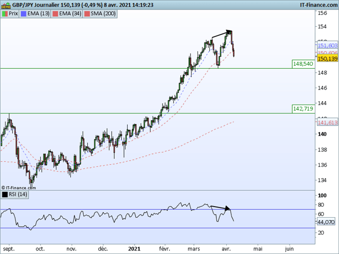 GBP/USD, EUR/GBP, GBP/JPY : Début de mois difficile et inhabituel pour la Livre sterling