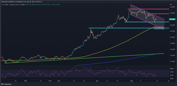 USDJPY technical chart