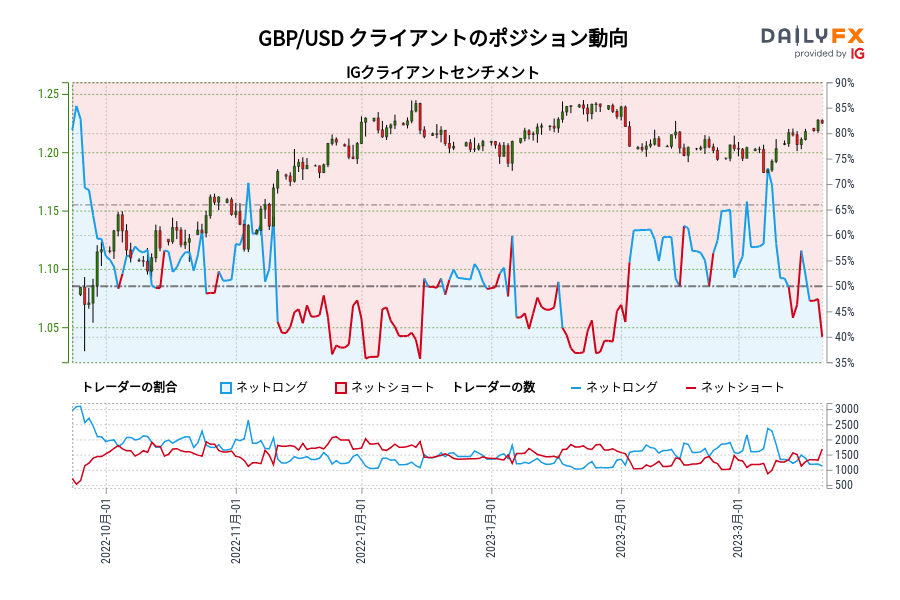 GBP/USD クライアントのポジション動向