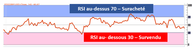 Graphique d'un cours avec l'indicateur RSI