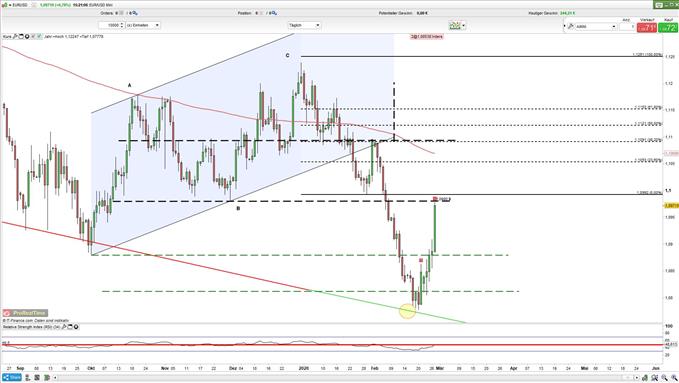 EURUSD Trendwende oder weiter Korrektur?