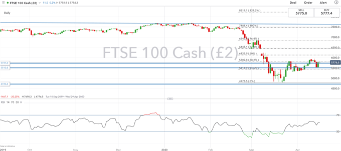 FTSE 100 Price Chart