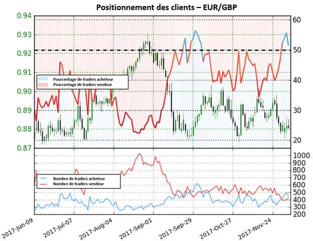 EUR/GBP: Forte perspective baissière pour la paire