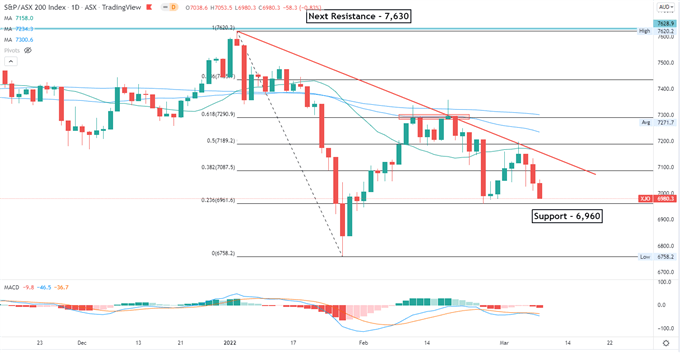 Nasdaq 100 Falls amid Nickel Short Squeeze Frenzy, Nikkei 225 May Rise 