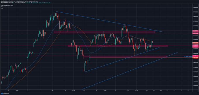 DAX Prognose