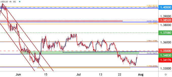 USDCAD USD CAD Four Hour Price Chart