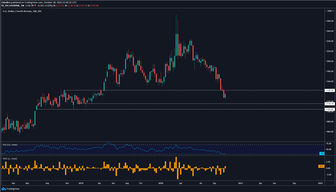 Chart showing USD/KRW