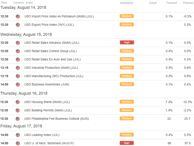 US Dollar Economic Calendar