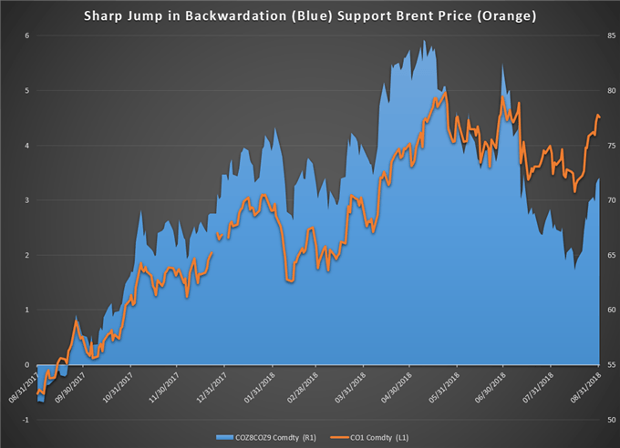 Crude Oil Market Focuses On Supply Risk, Not Trump Threats As Oil Sees Monthly Gain